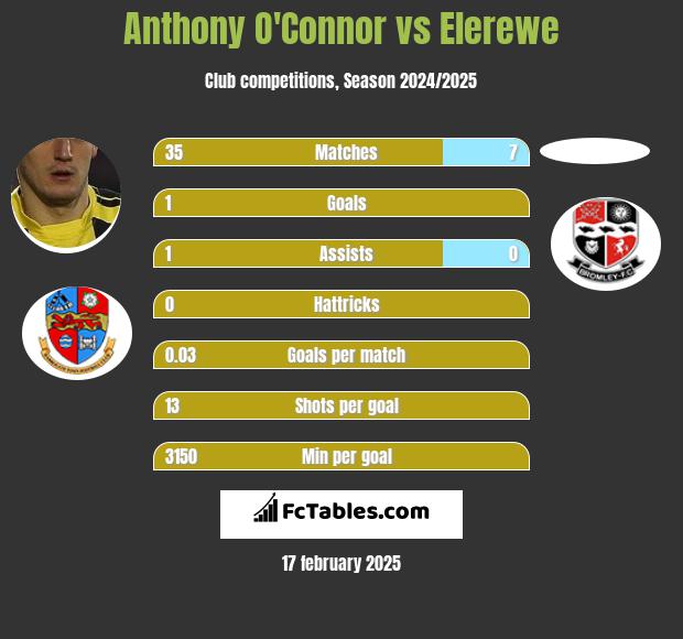 Anthony O'Connor vs Elerewe h2h player stats