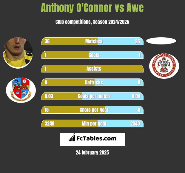 Anthony O'Connor vs Awe h2h player stats