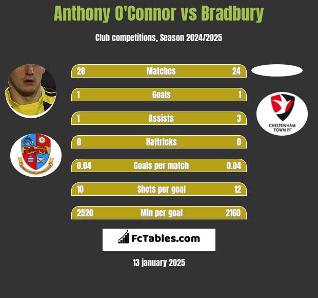 Anthony O'Connor vs Bradbury h2h player stats