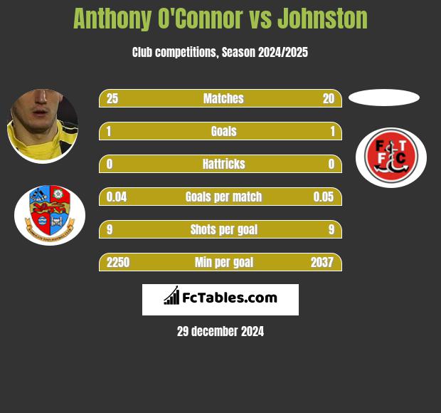 Anthony O'Connor vs Johnston h2h player stats