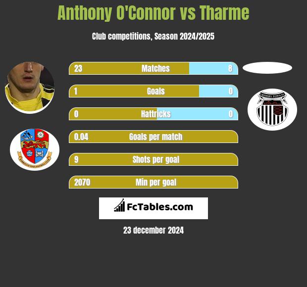 Anthony O'Connor vs Tharme h2h player stats