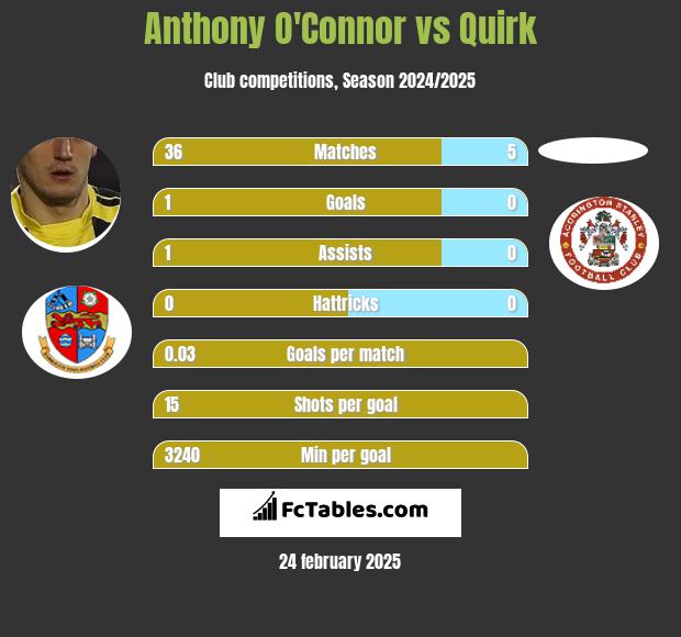 Anthony O'Connor vs Quirk h2h player stats