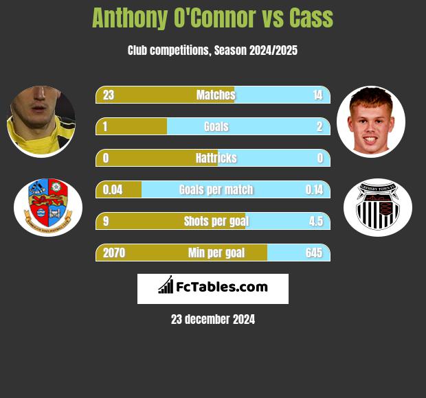 Anthony O'Connor vs Cass h2h player stats