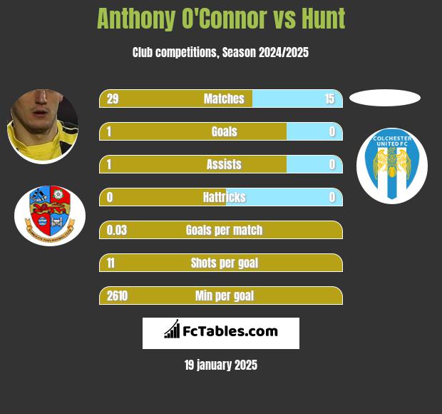 Anthony O'Connor vs Hunt h2h player stats