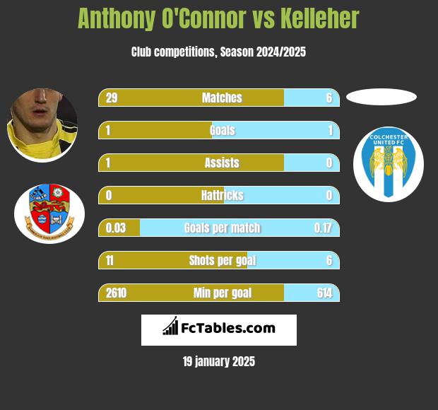 Anthony O'Connor vs Kelleher h2h player stats