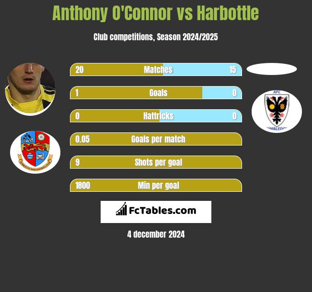 Anthony O'Connor vs Harbottle h2h player stats