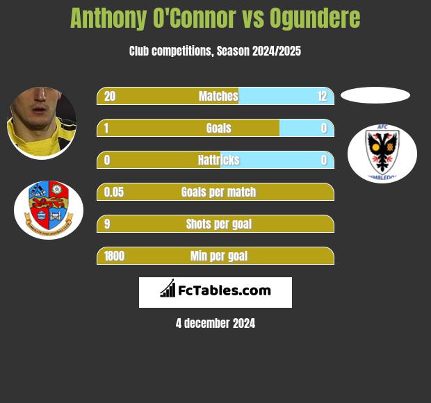 Anthony O'Connor vs Ogundere h2h player stats