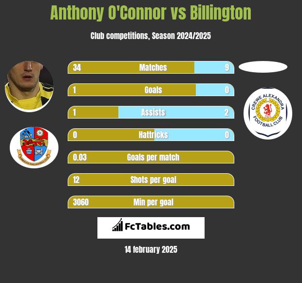 Anthony O'Connor vs Billington h2h player stats