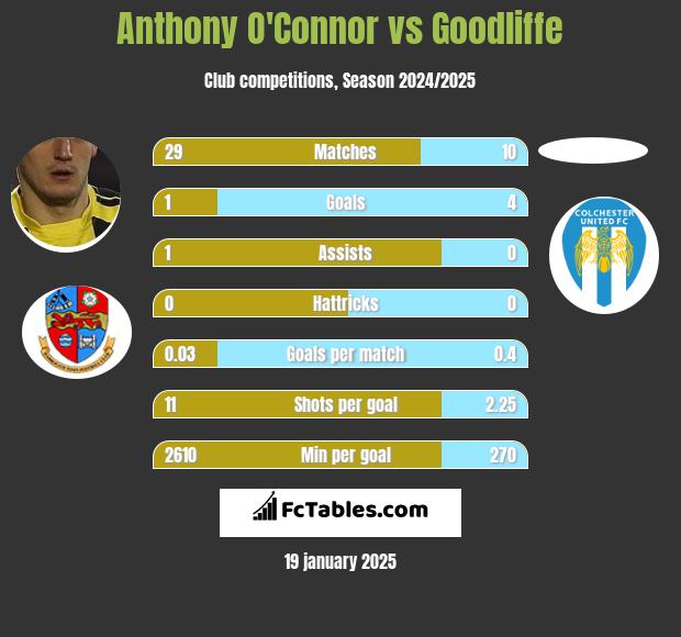 Anthony O'Connor vs Goodliffe h2h player stats