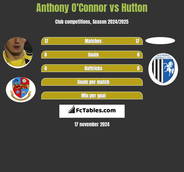 Anthony O'Connor vs Hutton h2h player stats