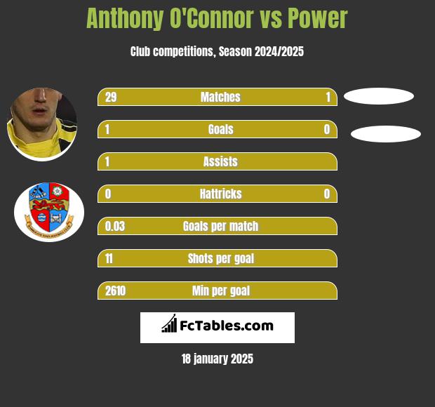 Anthony O'Connor vs Power h2h player stats