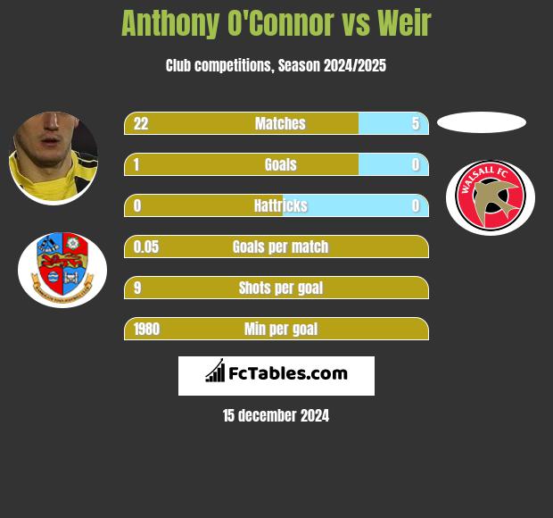 Anthony O'Connor vs Weir h2h player stats