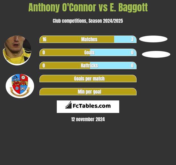 Anthony O'Connor vs E. Baggott h2h player stats