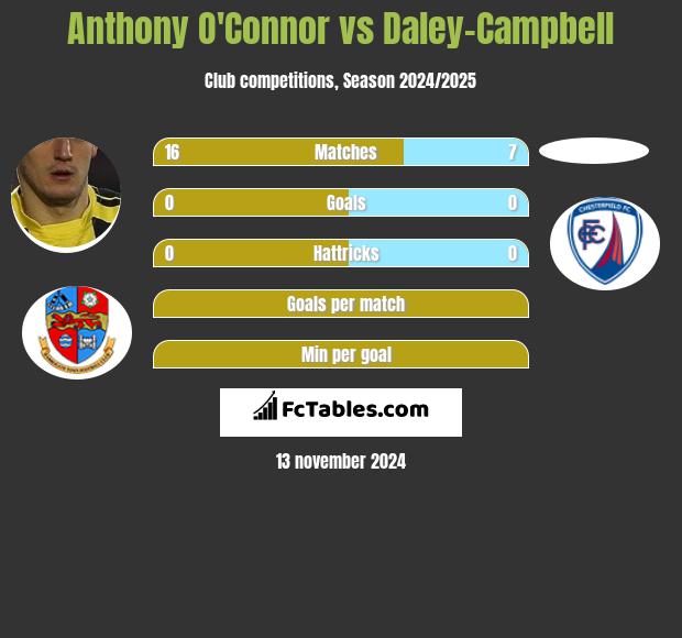 Anthony O'Connor vs Daley-Campbell h2h player stats