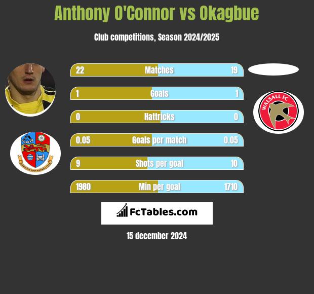 Anthony O'Connor vs Okagbue h2h player stats