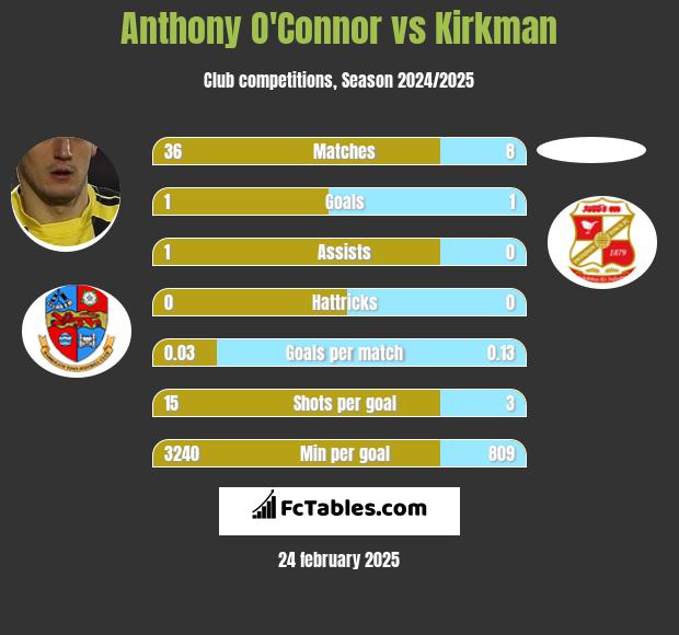 Anthony O'Connor vs Kirkman h2h player stats