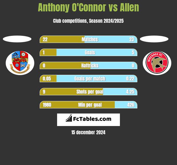 Anthony O'Connor vs Allen h2h player stats