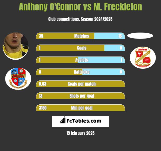 Anthony O'Connor vs M. Freckleton h2h player stats