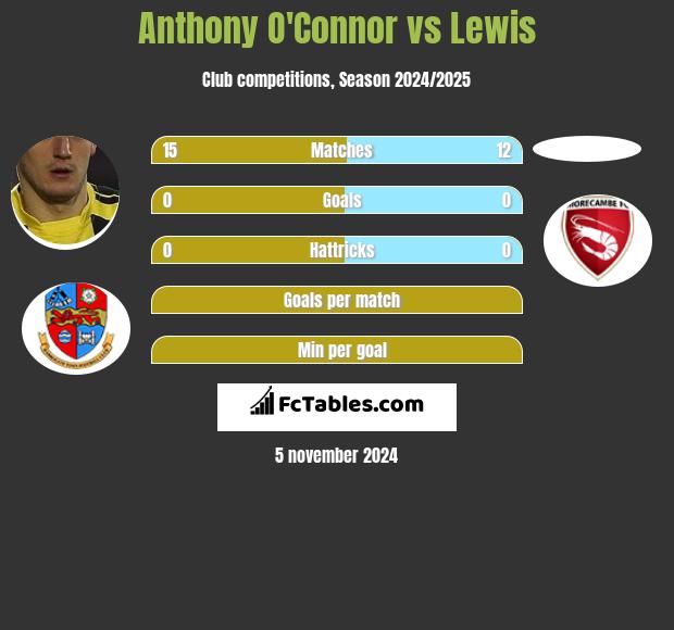 Anthony O'Connor vs Lewis h2h player stats