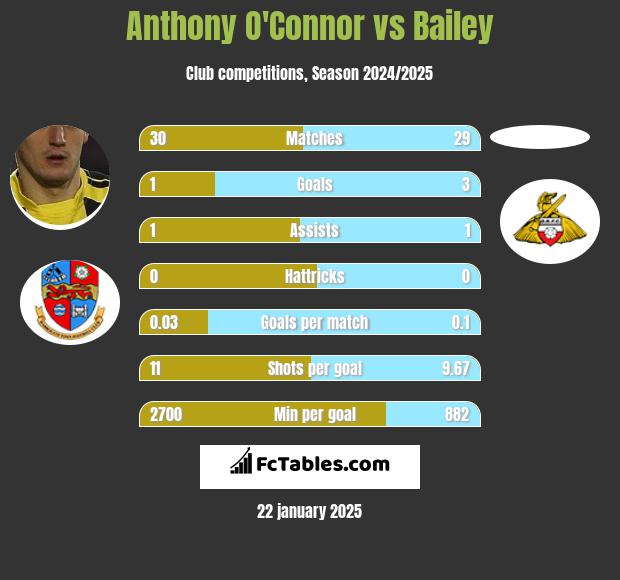 Anthony O'Connor vs Bailey h2h player stats