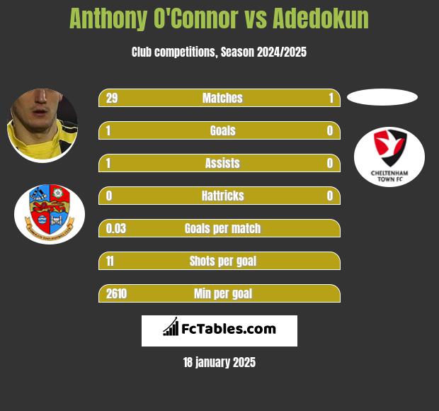 Anthony O'Connor vs Adedokun h2h player stats