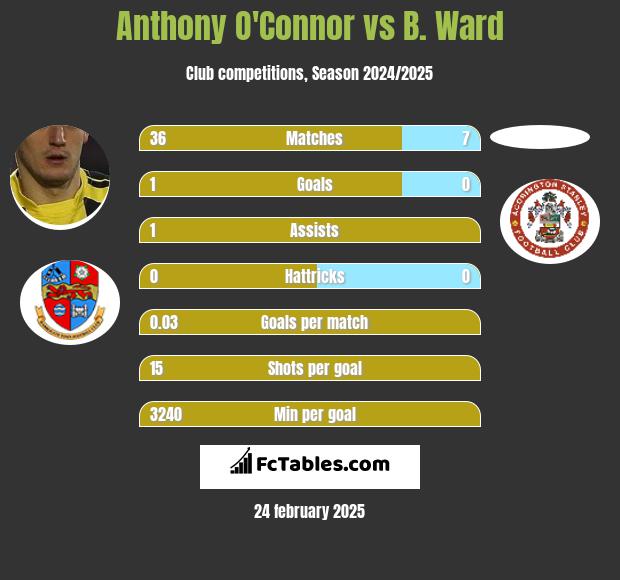 Anthony O'Connor vs B. Ward h2h player stats