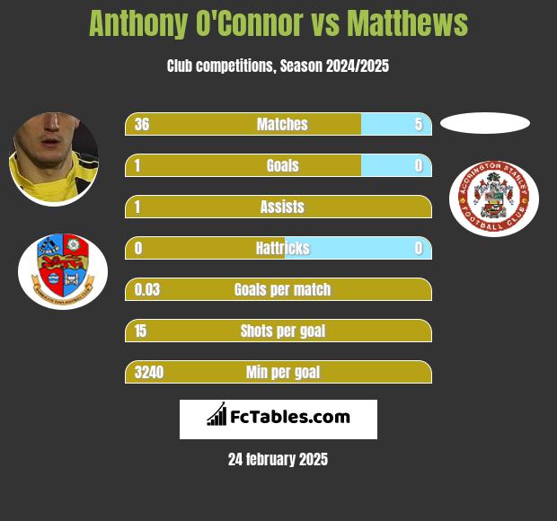 Anthony O'Connor vs Matthews h2h player stats