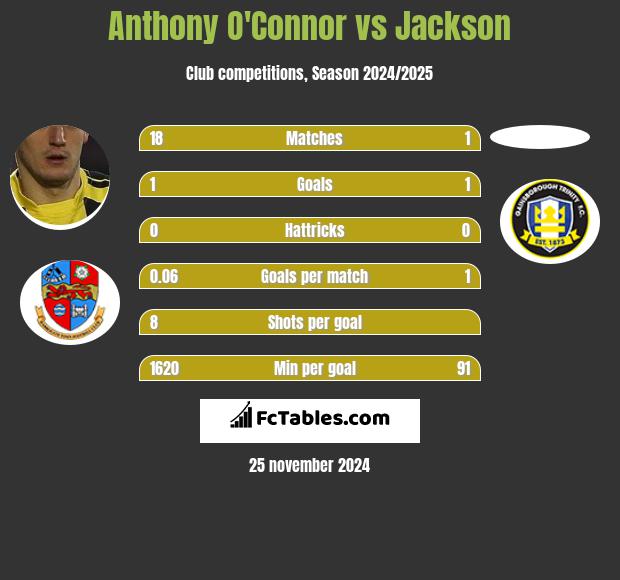 Anthony O'Connor vs Jackson h2h player stats