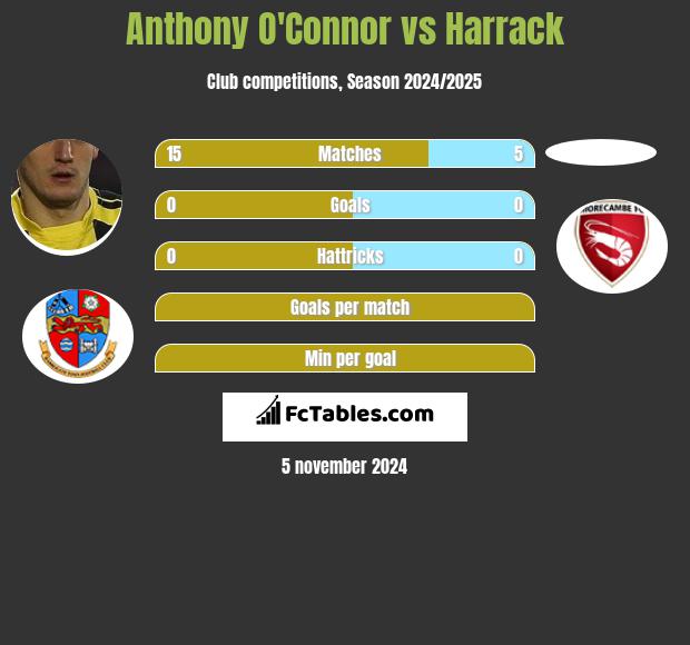 Anthony O'Connor vs Harrack h2h player stats