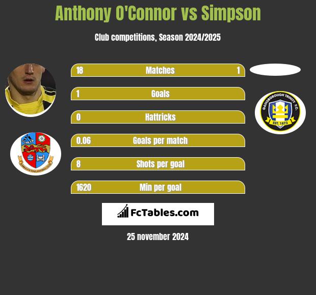 Anthony O'Connor vs Simpson h2h player stats