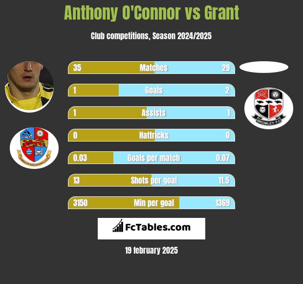 Anthony O'Connor vs Grant h2h player stats