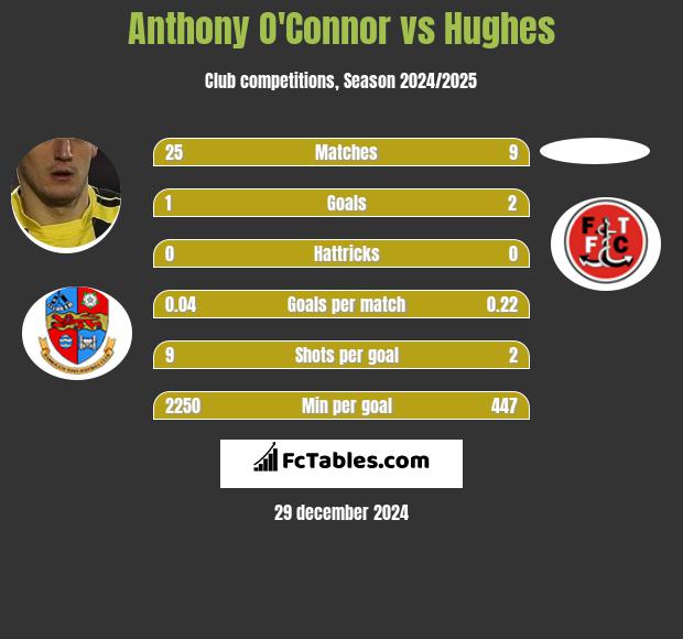 Anthony O'Connor vs Hughes h2h player stats