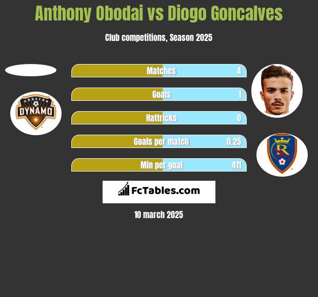 Anthony Obodai vs Diogo Goncalves h2h player stats