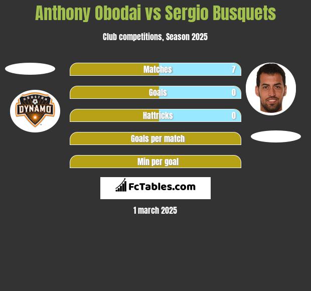 Anthony Obodai vs Sergio Busquets h2h player stats