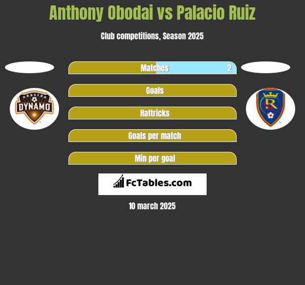 Anthony Obodai vs Palacio Ruiz h2h player stats