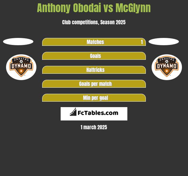 Anthony Obodai vs McGlynn h2h player stats