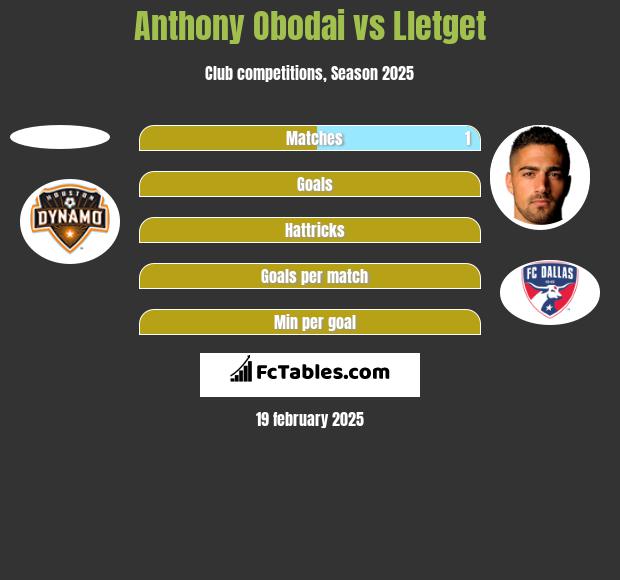 Anthony Obodai vs Lletget h2h player stats