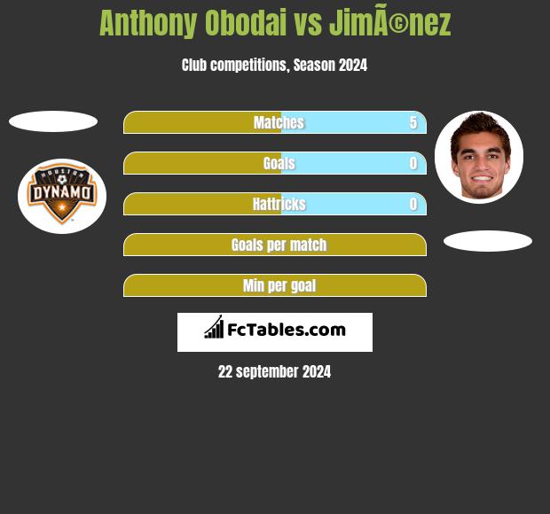 Anthony Obodai vs JimÃ©nez h2h player stats