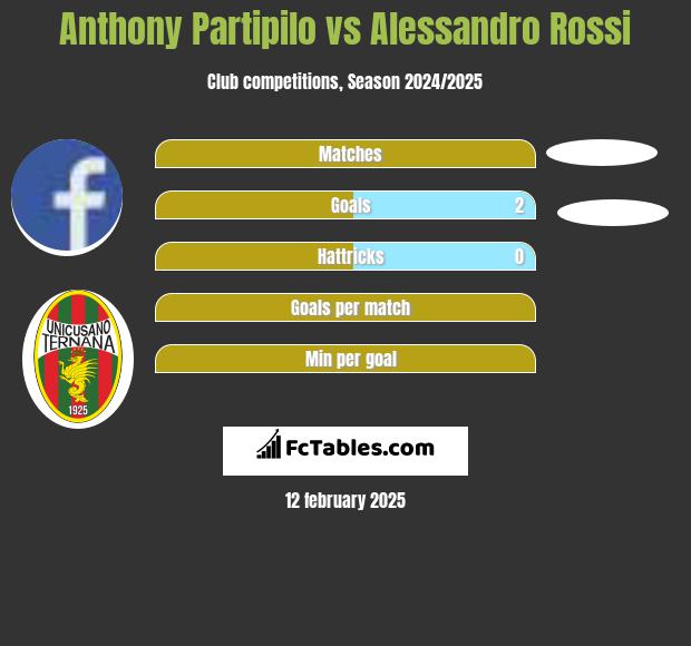 Anthony Partipilo vs Alessandro Rossi h2h player stats