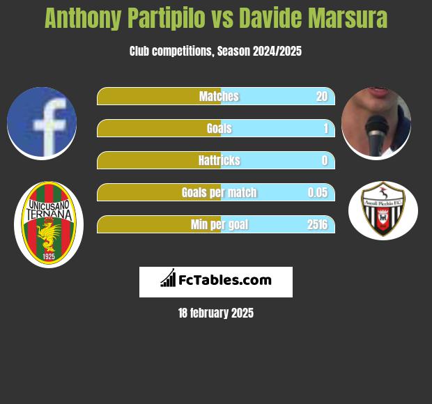 Anthony Partipilo vs Davide Marsura h2h player stats