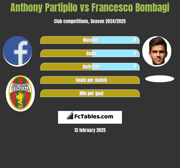 Anthony Partipilo vs Francesco Bombagi h2h player stats