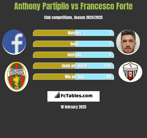 Anthony Partipilo vs Francesco Forte h2h player stats