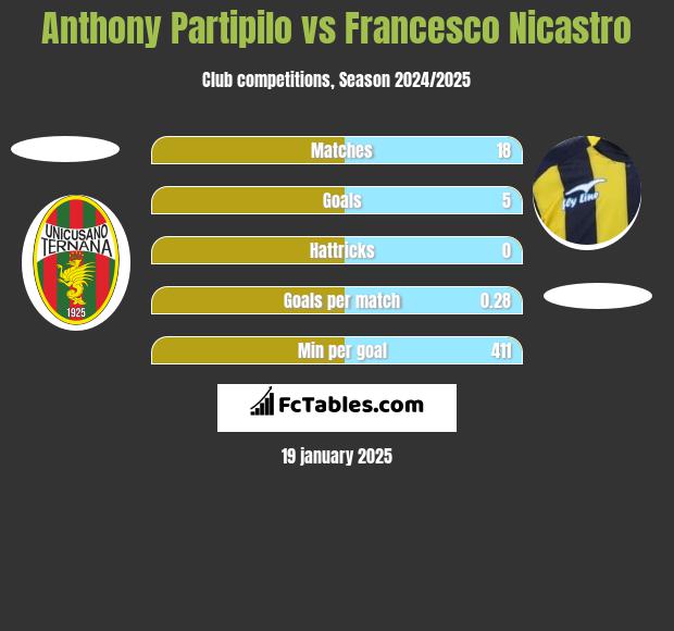 Anthony Partipilo vs Francesco Nicastro h2h player stats