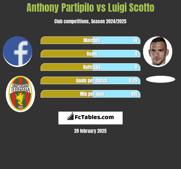 Anthony Partipilo vs Luigi Scotto h2h player stats