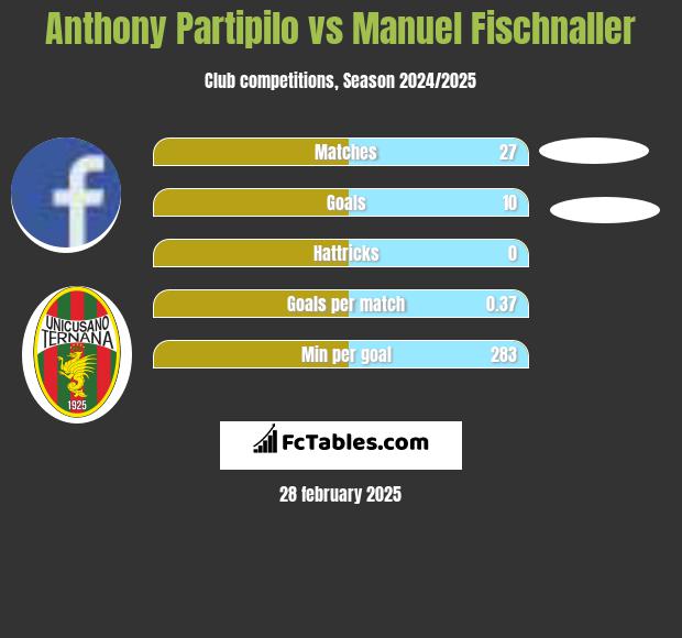 Anthony Partipilo vs Manuel Fischnaller h2h player stats