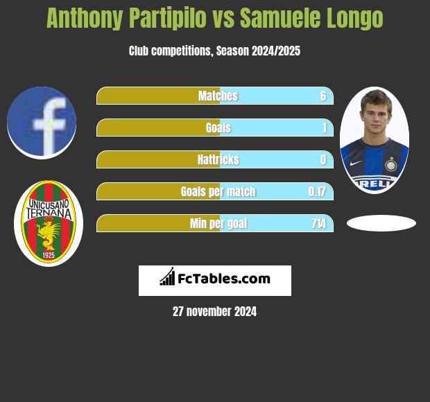 Anthony Partipilo vs Samuele Longo h2h player stats