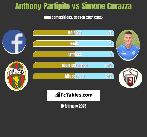 Anthony Partipilo vs Simone Corazza h2h player stats