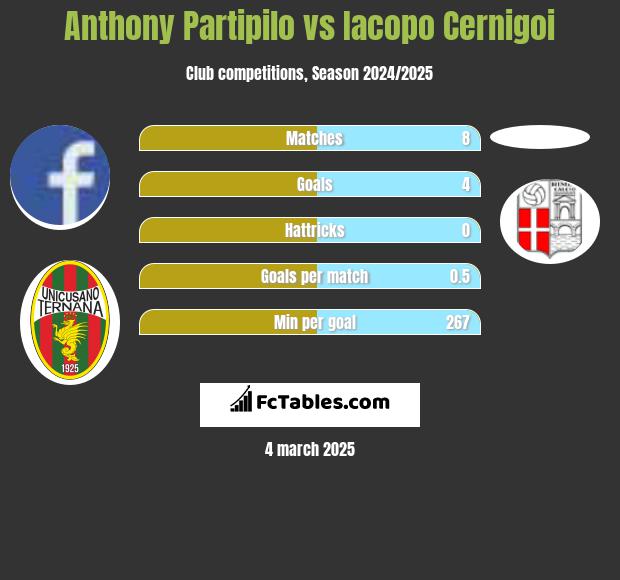 Anthony Partipilo vs Iacopo Cernigoi h2h player stats