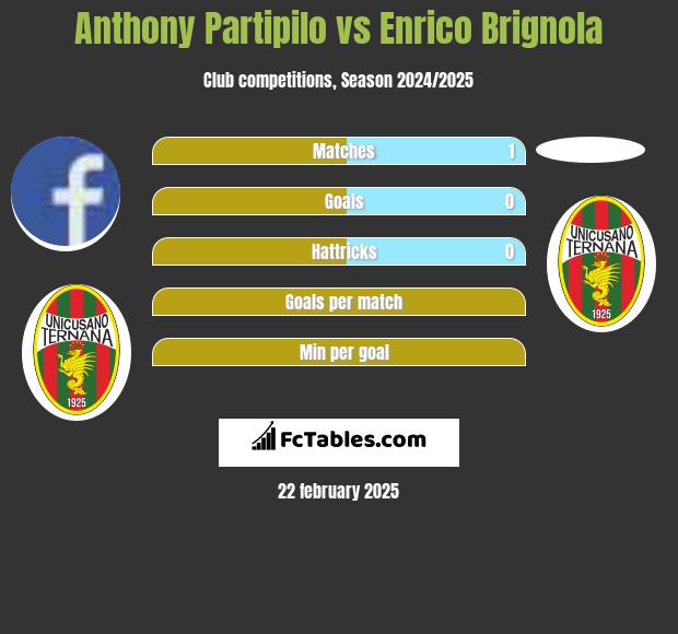 Anthony Partipilo vs Enrico Brignola h2h player stats