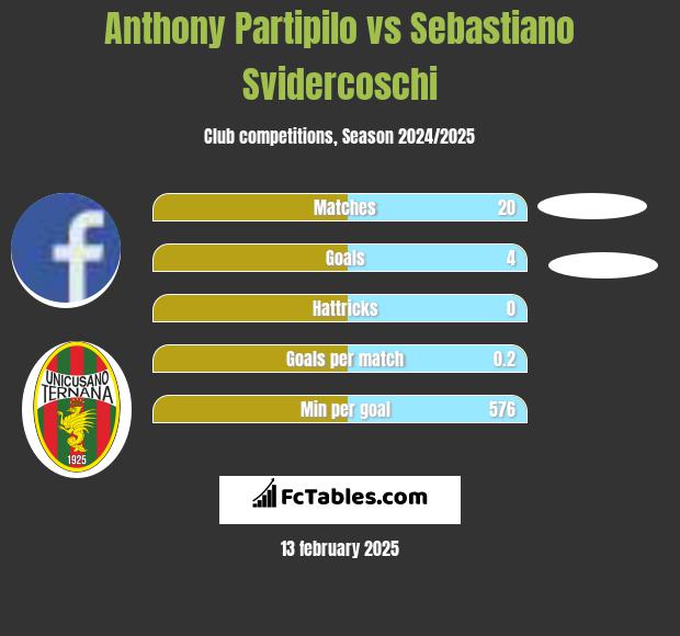 Anthony Partipilo vs Sebastiano Svidercoschi h2h player stats